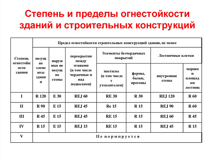 Пределы огнестойкости строительных конструкций