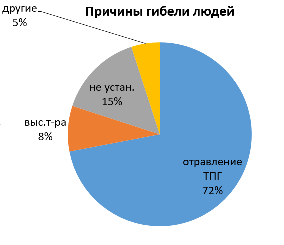 Причины гибели людей при пожарах 